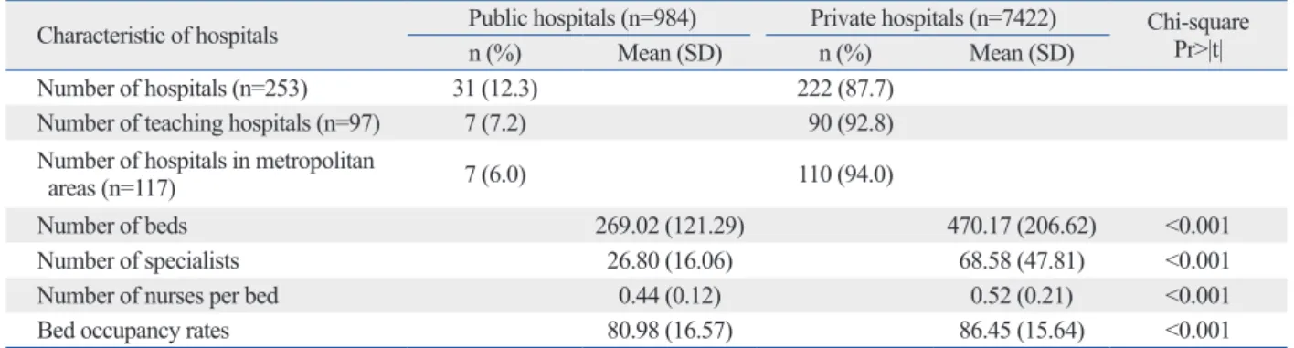 Table 2 presents the characteristics of the hospitals to  which the patients included in this study were admitted