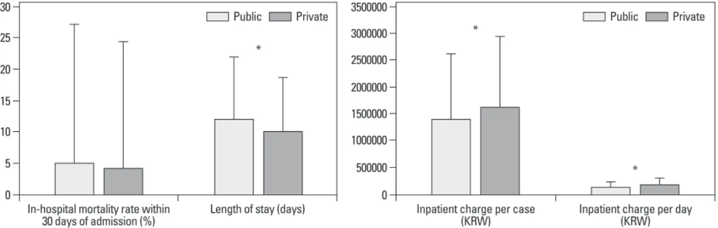 Fig. 1. The difference of outcome variables between public vs. private hospitals. Data is shown as mean±SD