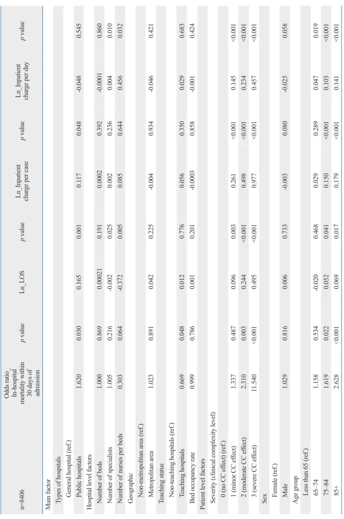 Table 3. Multi-Level Analysis of Outcome Variables: Mortality Rate, LOS, Inpatient Charges n=8406Odds ratio_ In-hospital 