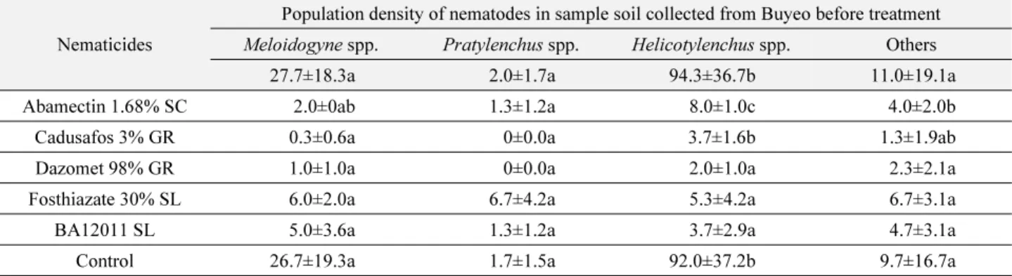 Table 2.  Changes in the population densities of plant-parasitic nematodes in soil samples treated with 5 different nematicides (10 ml/300  g)