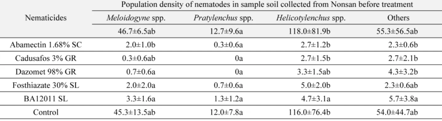 Table 3.  Changes in the population densities of plant-parasitic nematodes in soil samples treated with 5 different nematicides (10 ml/300  g)