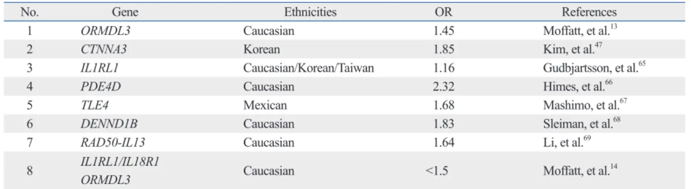 Table 1. Genes Associated with Asthma by GWAS Studies between 2007–2010