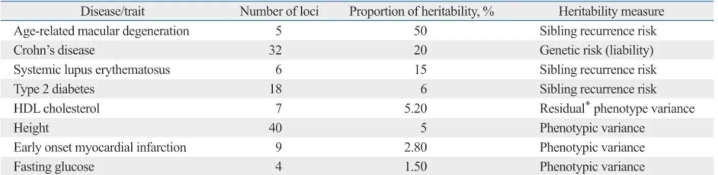Table 2. Estimates of Heritability and Number of Loci for Several Complex Traits
