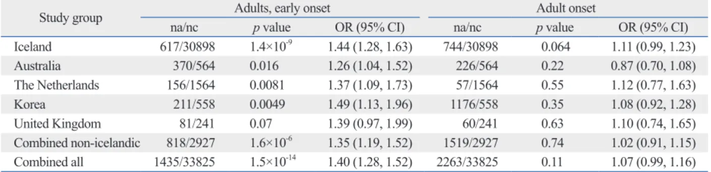 Table 3. Comparison of Odds Ratios of T Allele rs7216389 in ORMDL3 between Early Onset and Adult Onset of Asthma