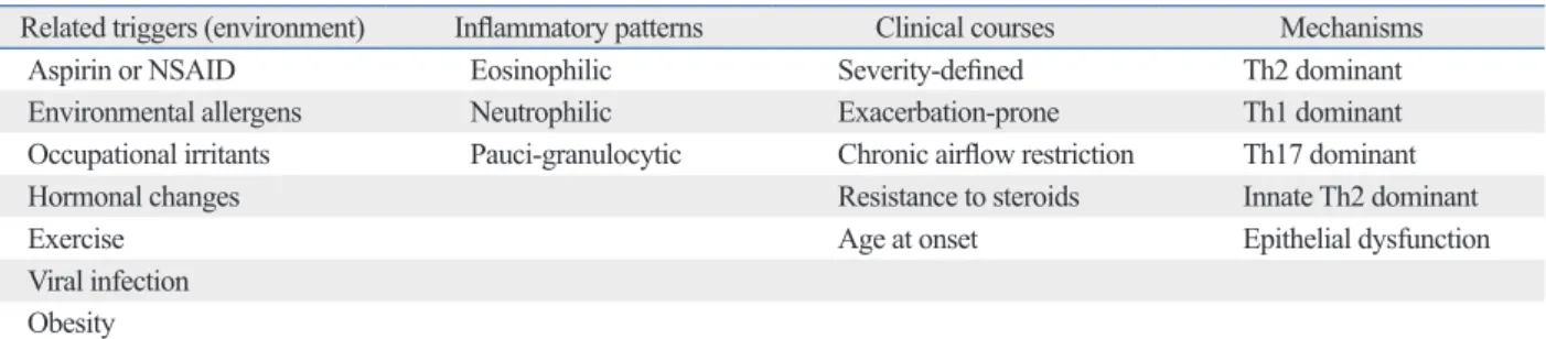 Table 4. Categories of Asthma According to Etiology, Clinical Patterns, and Underlying Mechanisms