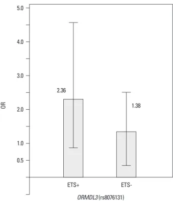 Fig. 4. Example of candidate interaction between gene and environment. A  variant (rs8076131) in ORMDL3 (gene) is associated with early asthma and  exposure to environmental tobacco smoke (ETS, environment)