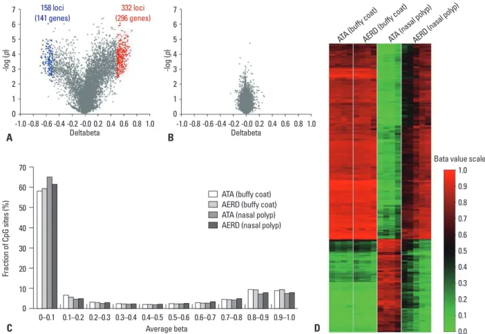 Fig. 5. CpG DNA methylation patterns of nasal polyps and peripheral blood mononuclear cells obtained from subjects with AERD and ATA