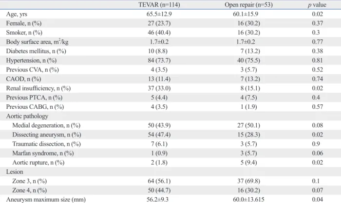 Table 2. Operative Characteristics Operative data
