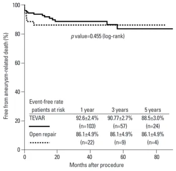 Fig. 1. Rates of overall survival, free from aorta-related death, and free from re-intervention