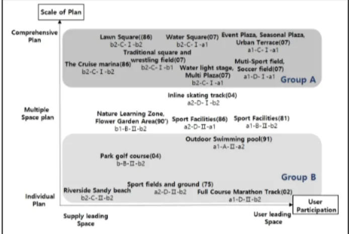Figure 5. Leisure activity spatial change of Hangang river park in Yeouido by user participation and scale of plan
