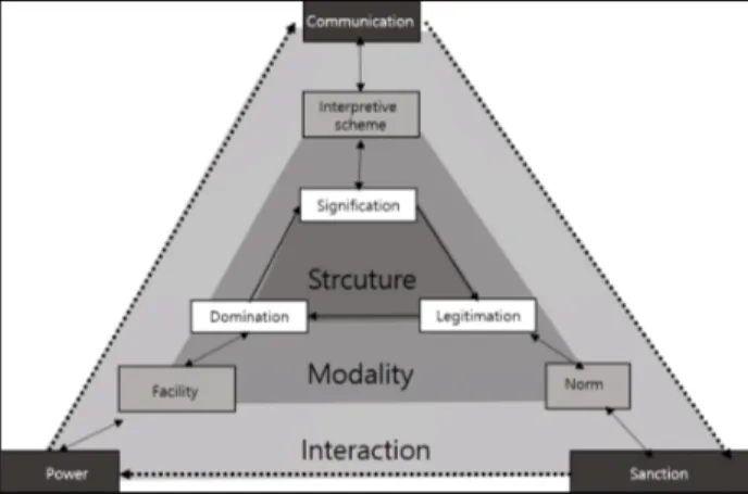 Figure 3. Dimensions of the duality of structure, Giddens(1984)였고, Kim(1990)은 청소년 프로그램 개발을 위해 여의도, 잠실,
