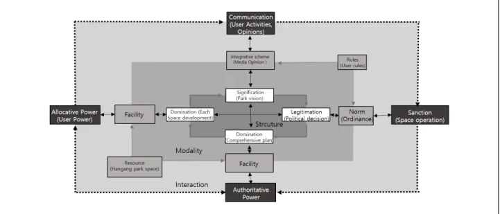 Figure 4. Hangang River park space change factors according to theory of structuration (Expanded Structure Theory Model from Manoj Gupta(2010)) 나는 사회적 구조와 주체의 권력을 지속시키는 설비(Facility)의 개념은 한강공원에 존재하는 각 여가 공간으로 치환할 수있다