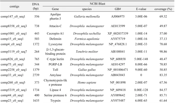 Table 1.  Genes coding for antimicrobial peptides in  Hermetia illucens