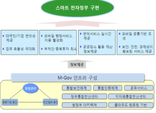 그림 3.  스마트 전자정부 구현 모형