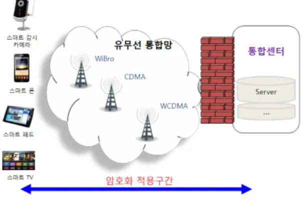 그림 6.  네트워크 프레임 Fig. 6 Network Frame
