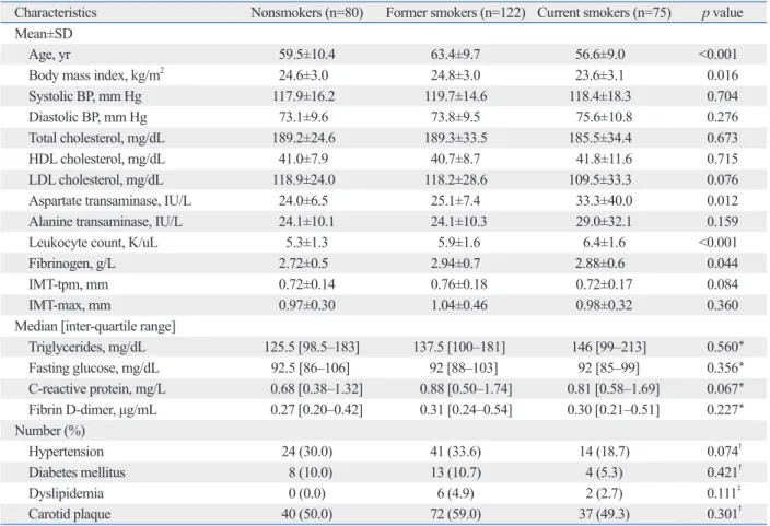 Table 1. Characteristics of the Participants According to Smoking Status