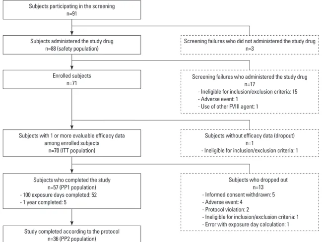 Fig. 1. Status of subjects who participated in the acute hemorrhage treatmnt study (study 1)