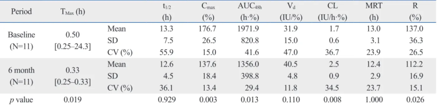 Table 3. Pharmacokinetic Parameters after Single Intravenous Administration of B-Domain-Deleted Recombinant Factor VIII,  Beroctocog Alfa, in 11 Subjects Who Completed the Pharmacokinetic Study