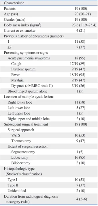 Table 1. Baseline Characteristics of Patients with CCAM Characteristic