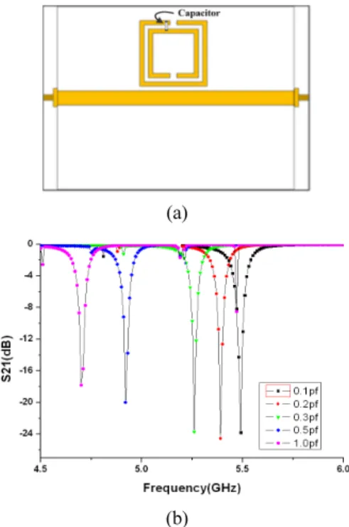 Fig. 6 (a) One cell SRR with Capacitor (b) Effect of Capacitor  for SRR  Ⅲ. 발진기의 설계 본 논문에서는 제안된 평면형 SRR 공진기를 이용하 여 발진기를 설계 하였으며, 발진기 설계를 위해 목적 에 맞는 트랜지스터를 선정하고 제공된 데이터를 이용 하여 시뮬레이션을 통하여 사용하고자 하는 목적에 맞 는지 확인한다