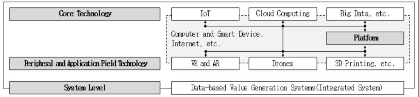 Figure 2. Systematization of individual technologies