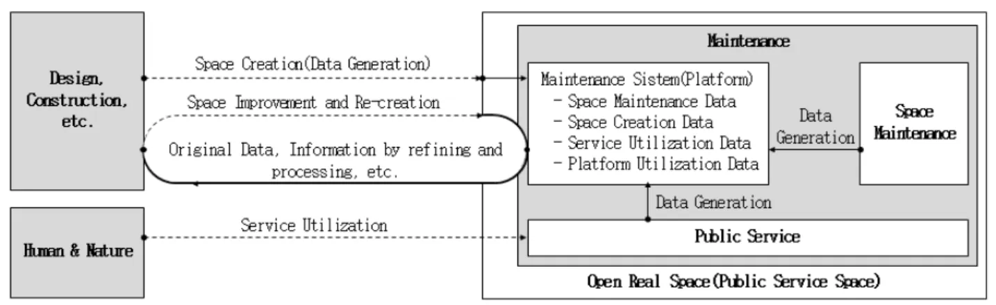 Figure 3. Data-driven value creation structure 및 서비스에서 선순환적 가치증대 구조는 Figure 3과 같다. 열린 현실공간에서 사물인터넷, 드론, SNS, 플랫폼 등을 활용하면 이용자 행태가 데이터화되고, 빅데이터로 공간의 활용성 분석이 가능하다