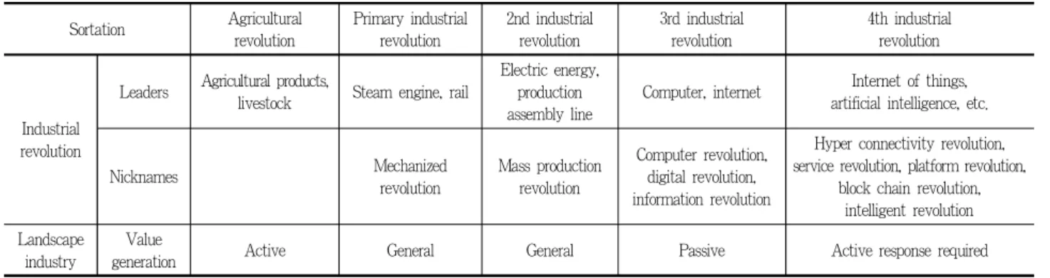 Table 2. The application of revolutionary lead technology for the creation of landscape value
