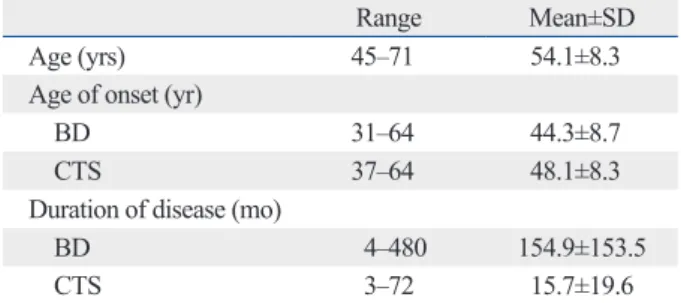 Table 1. Demographics of the 14 Women with Behçet’s Dis- Dis-ease and Carpal Tunnel Syndrome