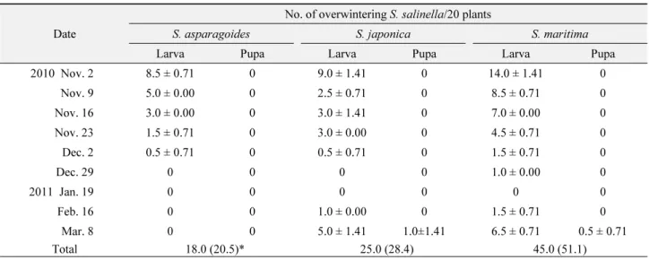 Table 2.  Population changes of  S. salinella stages collected from halophytes in Gimje, Jeonbuk province from 2010 to 2011 Date