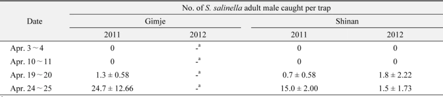 Table 3.  First occurrence of  S. salinella adults using sex pheromone traps in the glasswort field at Gimje and Shinan areas Date