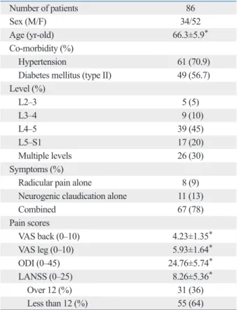 Table 3. Clinical Characteristics of the Patient Groups Group 1  (radicular pain) Group 2  (neurogenic   claudication) p value Number 41 45 Sex (M/F) 15/26 19/26 NS † Age 65.48±6.18 66.98±5.61 NS* BMI 23.8±4.2 22.9±6.4 NS* Co-morbidity Hypertension 25 31 N