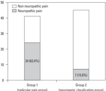 Table 4. Correlation between Pain or Functional Scores and  LANSS Scores in Patients with Lumbar Spinal Stenosis  (Spearman’s Correlation Test) 