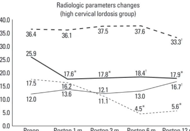 Fig. 5. Significant radiologic parameters changes according to postopera- postopera-tive time