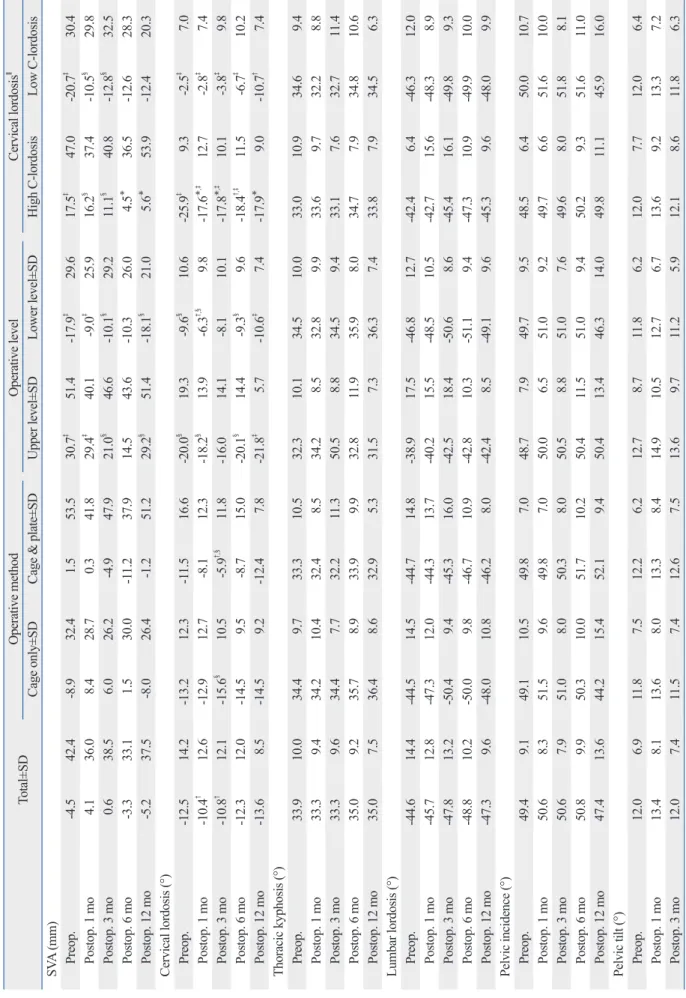 Table 2. Radiologic Parameters Preoperatively and at 1, 3, 6, and 12 Months Postoperatively Total±SDOperative methodOperative levelCervical lordosisǁ Cage only±SDCage &amp; plate±SDUpper level±SDLower level±SD High C-lordosisLow C-lordosis SVA (mm) Preop