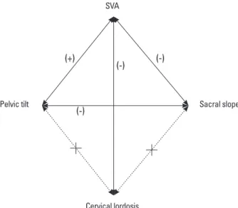Fig. 4. Summarized correlations among sagittal vertical axis (SVA), cervical  lordosis, pelvic tilt, and sacral slope