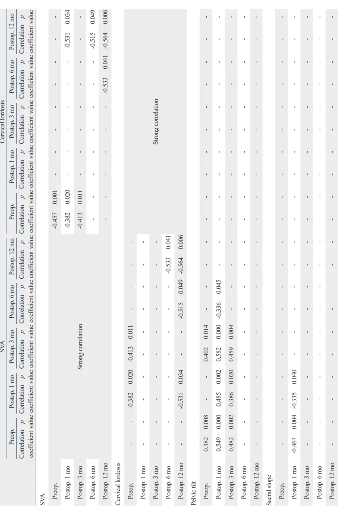 Table 3. Significant Correlations* among Radiologic Parameters SVACervical lordosis Preop.Postop