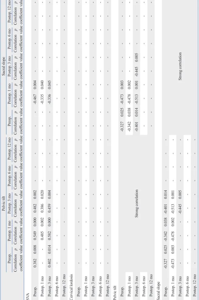 Table 3. Significant Correlations* among Radiologic Parameters (Continued) Pelvic tiltSacral slope Preop.Postop