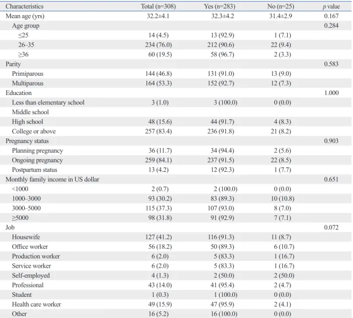 Table 1. Characteristics According to Intention of Tdap Vaccination