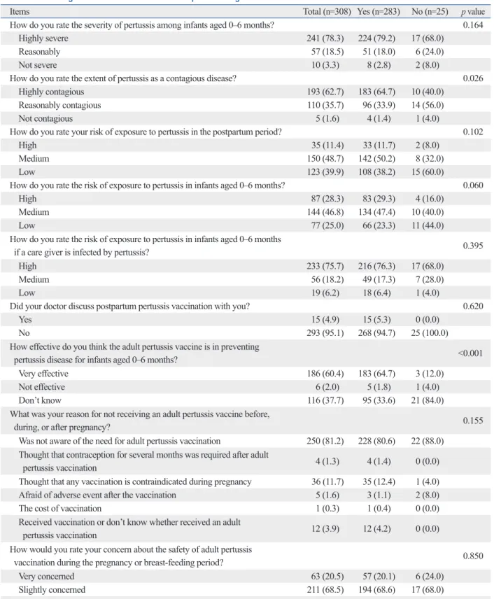 Table 2. Knowledge and Attitudes Related to Tdap According to Intention of Pertussis Vaccination