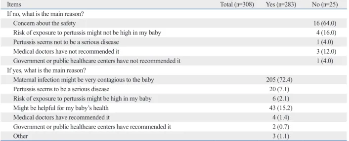 Table 4. The Single Most Important Factor That Influences One’s Intention to Accept or Decline Tdap
