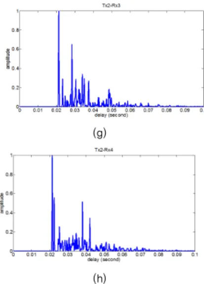 Fig. 3 Measured channel impulse responses, (a) Tx1-Rx1,  (b) Tx1-Rx2, (c) Tx1-Rx3, (d) Tx1-Rx4, (e) Tx2-Rx1, (f)  Tx2-Rx2, (g) Tx2-Rx3, (h) Tx2-Rx4               예측된 바와 같이 수조라는 막힌 공간으로 인하여 수 많은 반사파를 관찰할 수 있으며, 첫 신호가 도달한 후  약 30~40 ms 이상의 잔향이 도달하는 것을 볼 수 있다