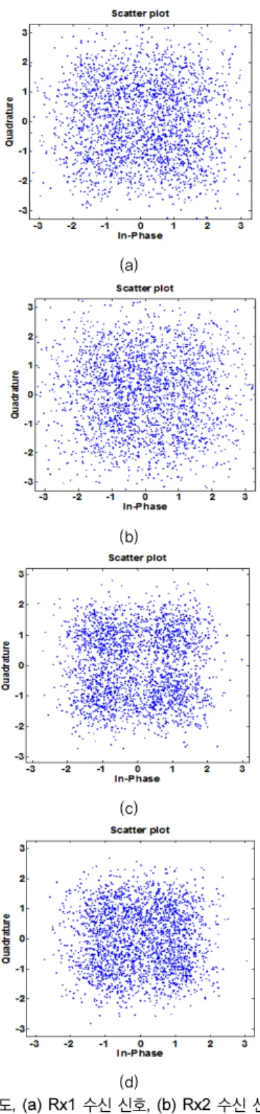 Fig. 4 Constellations, (a) Rx1 received signal, (b) Rx2 received  signal, (c) Rx1 processed signal, (d) Rx2 processed signal
