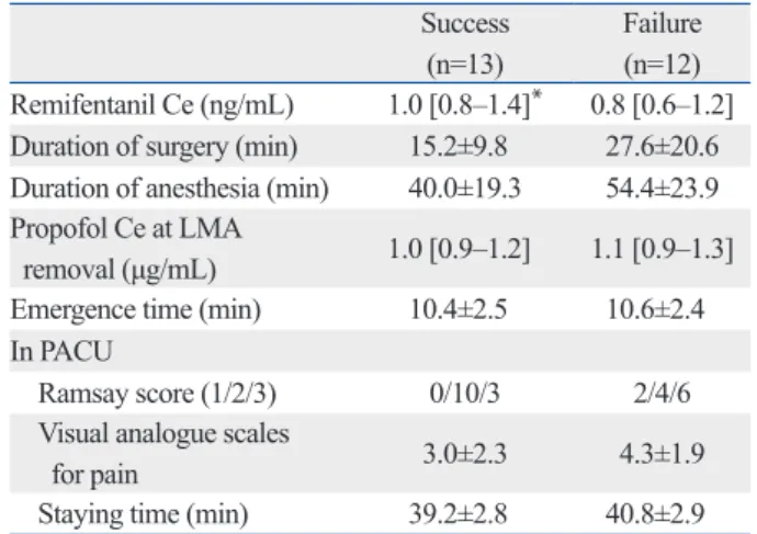 Table 2. Anesthesia and Recovery Profiles Success