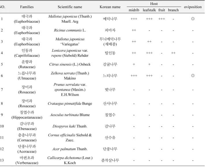 Table 5.  Host and oviposition preference of  C. ocellatus