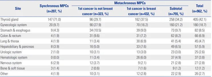 Fig. 1. Time interval between breast cancer and development of multiple primary cancers.