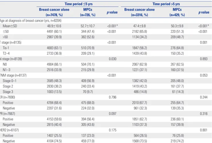 Table 2 summarizes the clinicopathologic characteristics as- as-sociated with breast cancer according to the presence or 