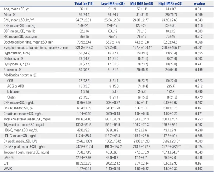 Table 1. Clinical Characteristic and Laboratory and Echocardiographic Findings of Patients in the Different IMR Groups