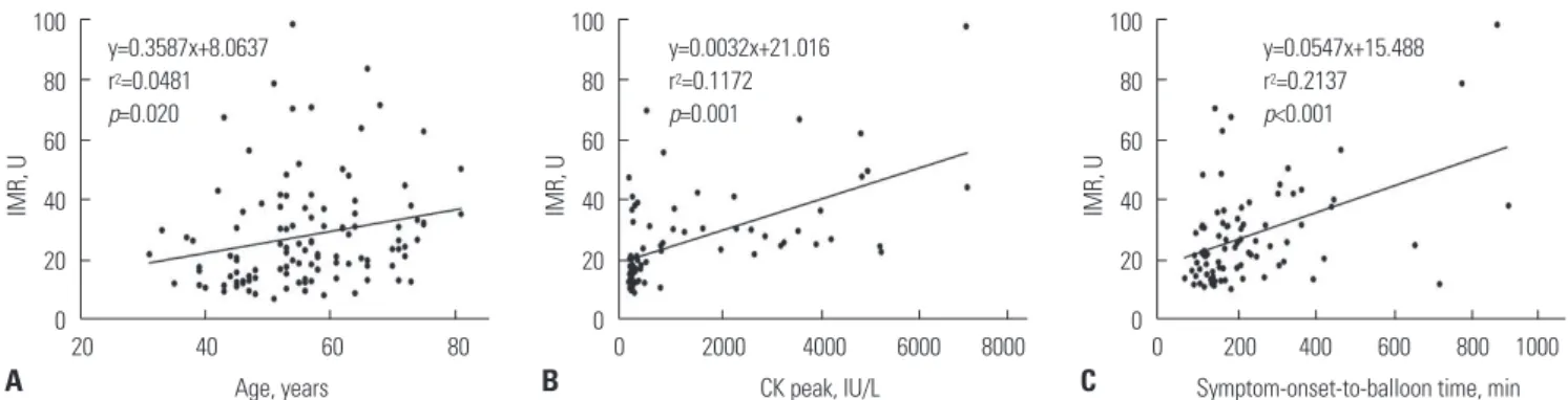 Fig. 1. Relations of age (A), CK peak (B), and symptom-onset-to-balloon time (C) to increasing IMR