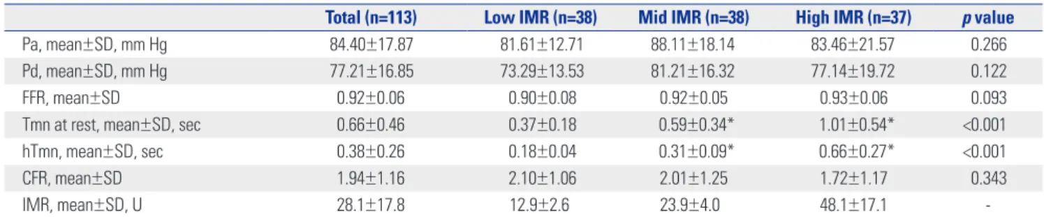 Table 3. Physiologic Parameters of Patients in the Different IMR Groups