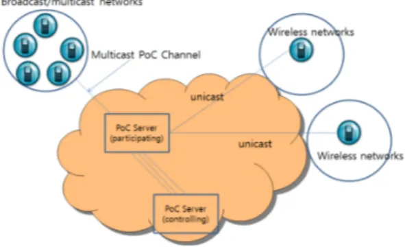 그림 2.  PoC  멀티캐스트 개요 Fig. 2 Overview of PoC multicast